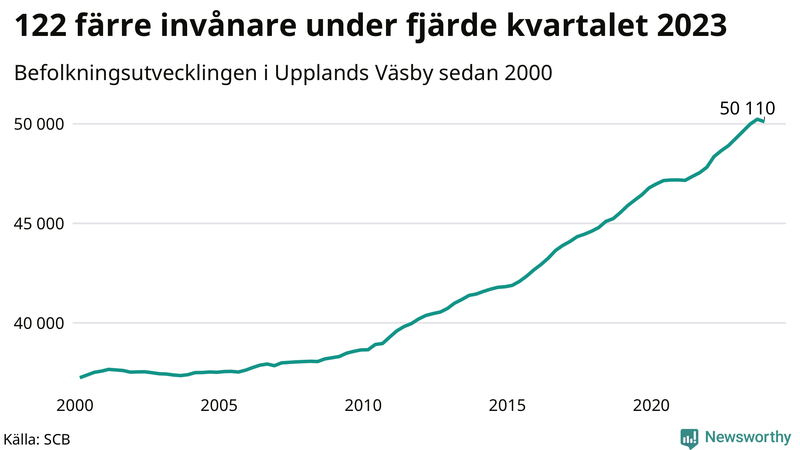 Antal invånare i slutet av varje kvartal sedan 2000 i Upplands Väsby