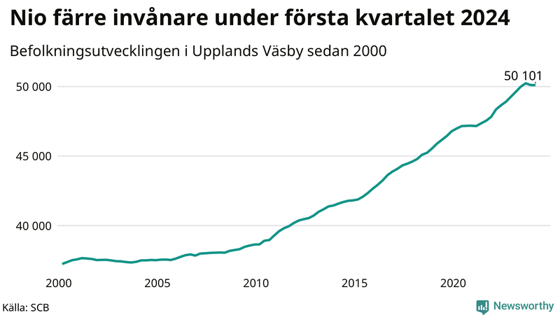 Antal invånare i slutet av varje kvartal sedan 2000 i Upplands Väsby