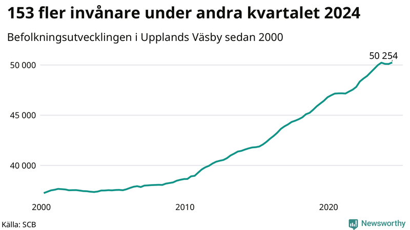 Antal invånare i slutet av varje kvartal sedan 2000 i Upplands Väsby