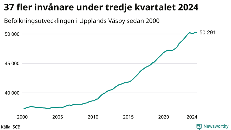 Antal invånare i slutet av varje kvartal sedan 2000 i Upplands Väsby