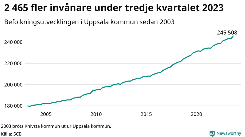 Antal invånare i slutet av varje kvartal sedan 2000 i Uppsala kommun