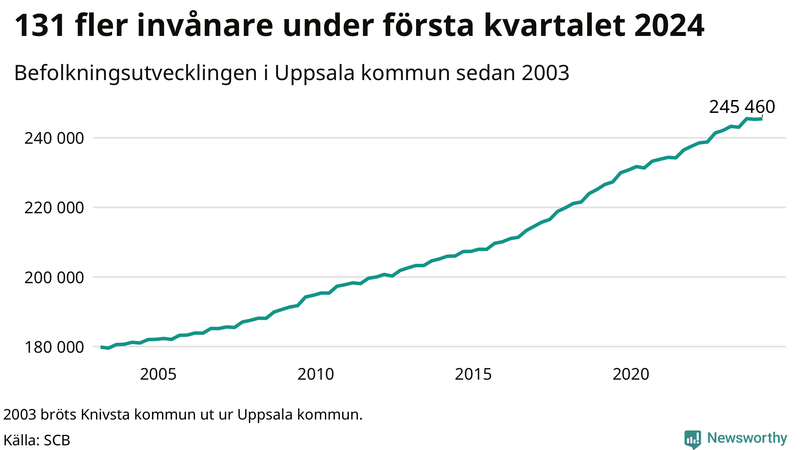 Antal invånare i slutet av varje kvartal sedan 2000 i Uppsala kommun