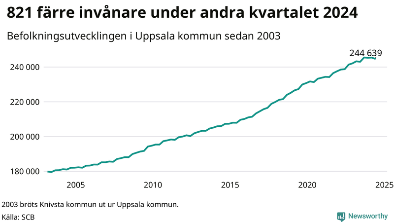 Antal invånare i slutet av varje kvartal sedan 2000 i Uppsala kommun