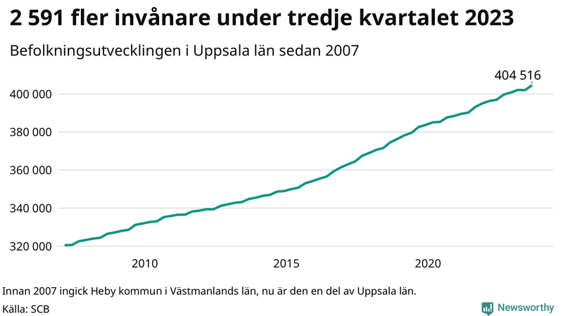 Antal invånare i slutet av varje kvartal sedan 2000 i Uppsala län
