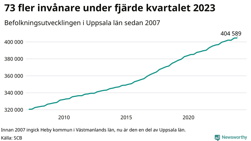 Antal invånare i slutet av varje kvartal sedan 2000 i Uppsala län