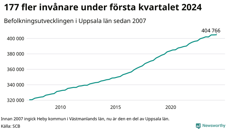 Antal invånare i slutet av varje kvartal sedan 2000 i Uppsala län