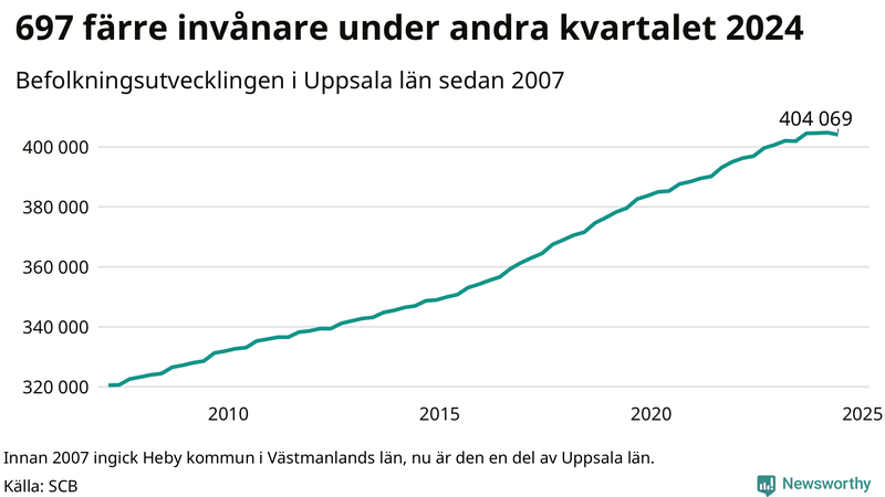 Antal invånare i slutet av varje kvartal sedan 2000 i Uppsala län