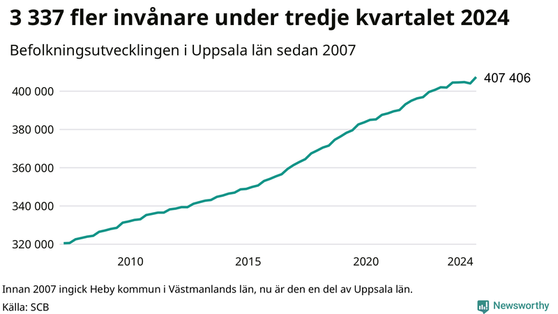 Antal invånare i slutet av varje kvartal sedan 2000 i Uppsala län