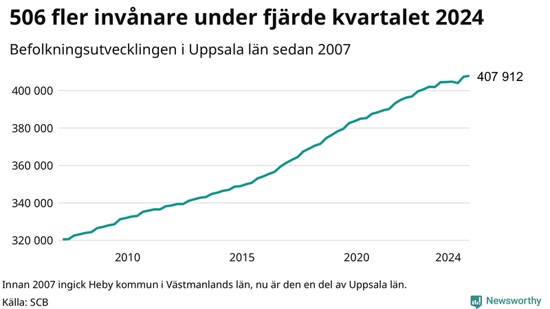 Antal invånare i slutet av varje kvartal sedan 2000 i Uppsala län