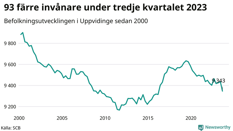 Antal invånare i slutet av varje kvartal sedan 2000 i Uppvidinge