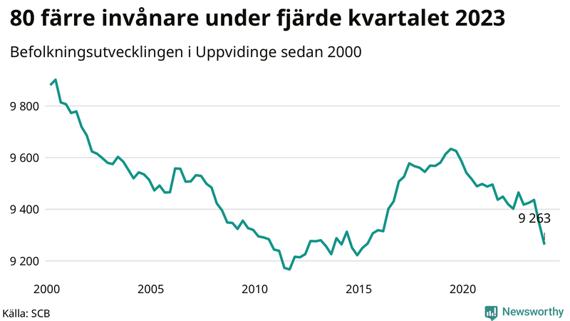 Antal invånare i slutet av varje kvartal sedan 2000 i Uppvidinge
