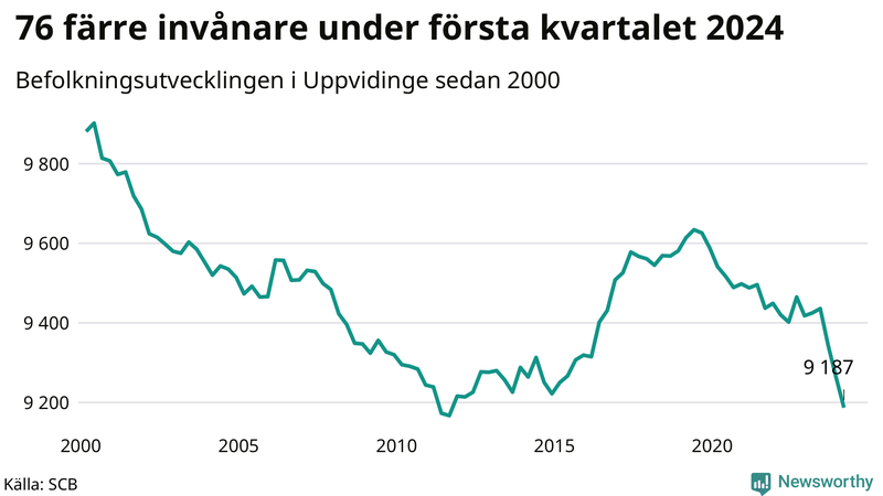 Antal invånare i slutet av varje kvartal sedan 2000 i Uppvidinge