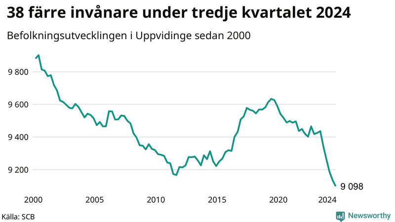 Antal invånare i slutet av varje kvartal sedan 2000 i Uppvidinge