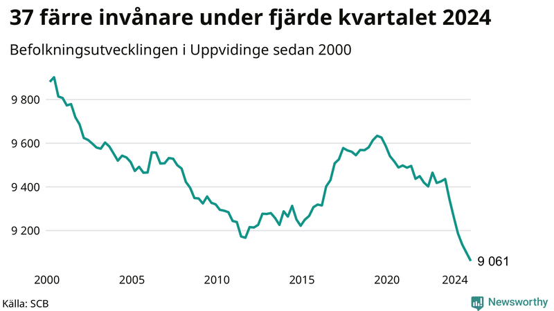 Antal invånare i slutet av varje kvartal sedan 2000 i Uppvidinge