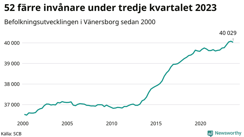 Antal invånare i slutet av varje kvartal sedan 2000 i Vänersborg