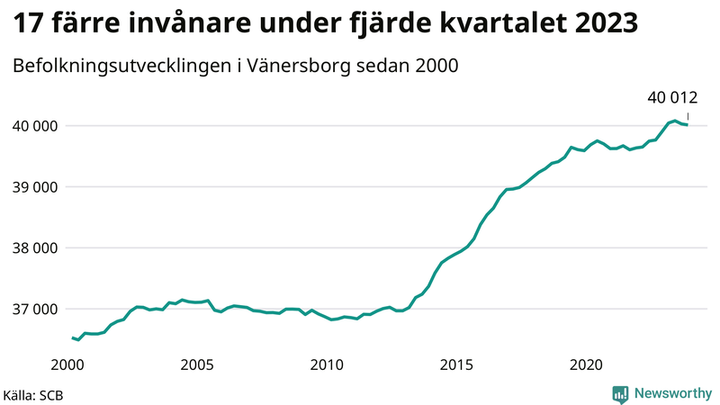 Antal invånare i slutet av varje kvartal sedan 2000 i Vänersborg