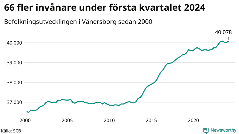 Antal invånare i slutet av varje kvartal sedan 2000 i Vänersborg