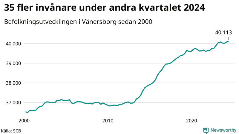 Antal invånare i slutet av varje kvartal sedan 2000 i Vänersborg