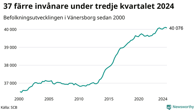 Antal invånare i slutet av varje kvartal sedan 2000 i Vänersborg