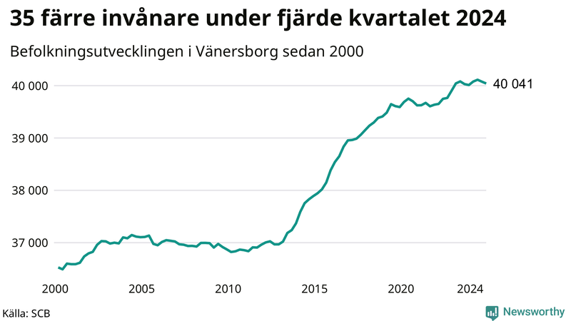 Antal invånare i slutet av varje kvartal sedan 2000 i Vänersborg