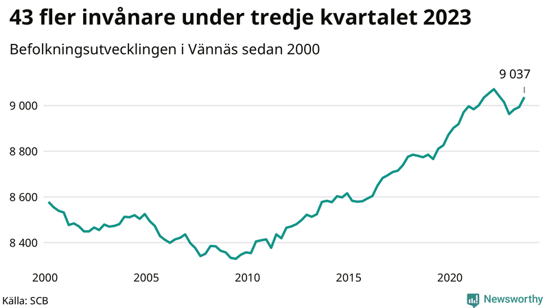 Antal invånare i slutet av varje kvartal sedan 2000 i Vännäs
