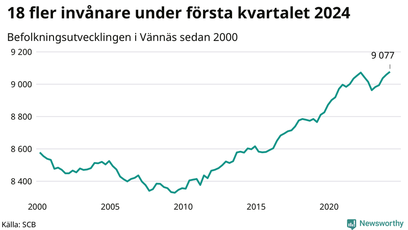 Antal invånare i slutet av varje kvartal sedan 2000 i Vännäs