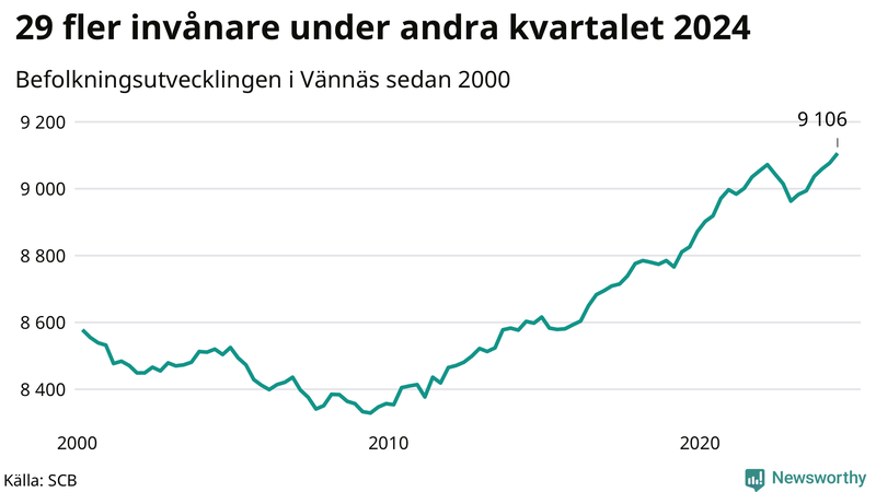 Antal invånare i slutet av varje kvartal sedan 2000 i Vännäs