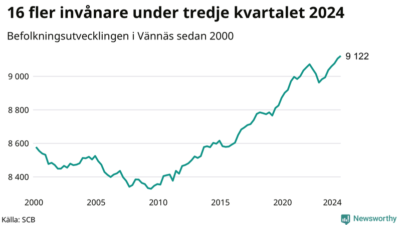 Antal invånare i slutet av varje kvartal sedan 2000 i Vännäs