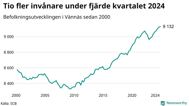 Antal invånare i slutet av varje kvartal sedan 2000 i Vännäs