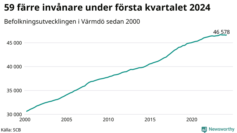 Antal invånare i slutet av varje kvartal sedan 2000 i Värmdö