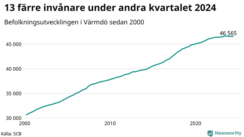 Antal invånare i slutet av varje kvartal sedan 2000 i Värmdö