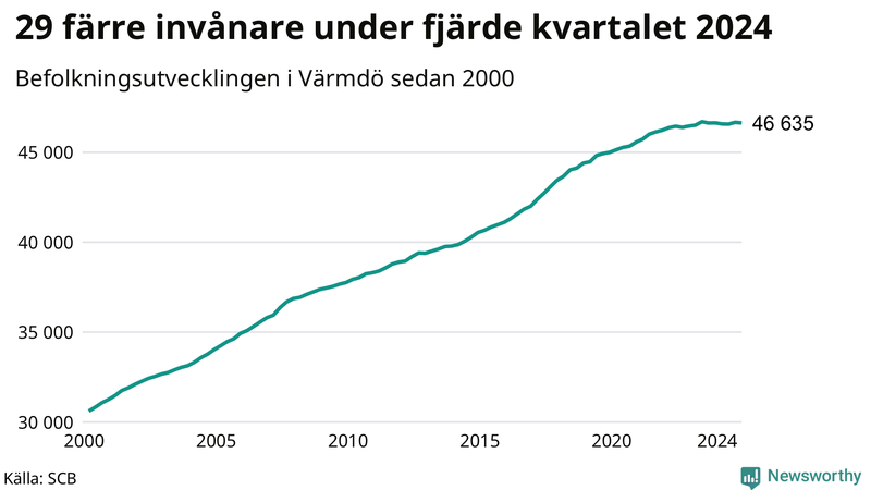 Antal invånare i slutet av varje kvartal sedan 2000 i Värmdö
