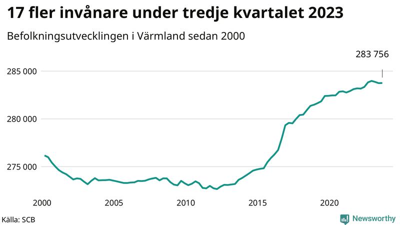 Antal invånare i slutet av varje kvartal sedan 2000 i Värmland