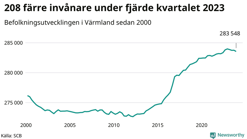 Antal invånare i slutet av varje kvartal sedan 2000 i Värmland