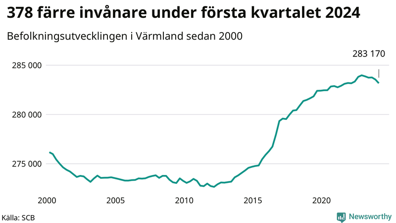 Antal invånare i slutet av varje kvartal sedan 2000 i Värmland