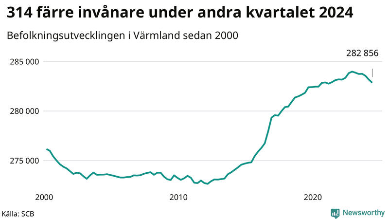 Antal invånare i slutet av varje kvartal sedan 2000 i Värmland