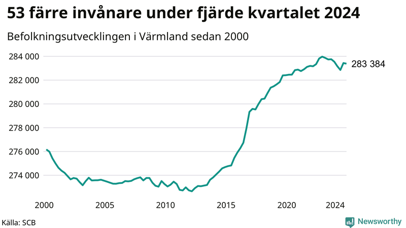 Antal invånare i slutet av varje kvartal sedan 2000 i Värmland