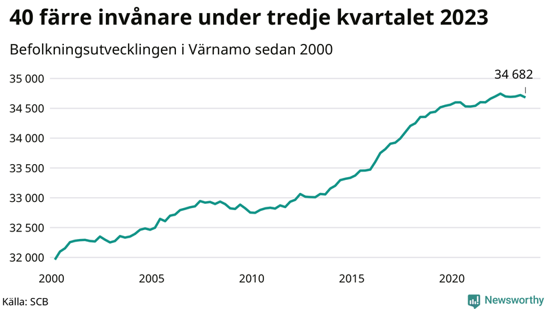Antal invånare i slutet av varje kvartal sedan 2000 i Värnamo