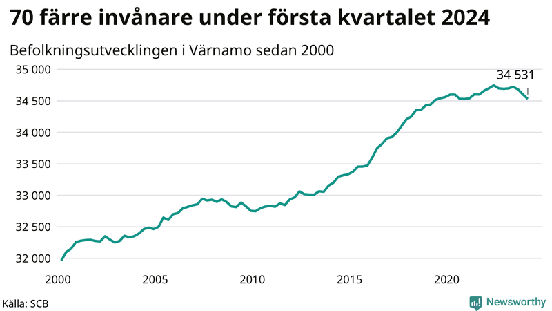 Antal invånare i slutet av varje kvartal sedan 2000 i Värnamo