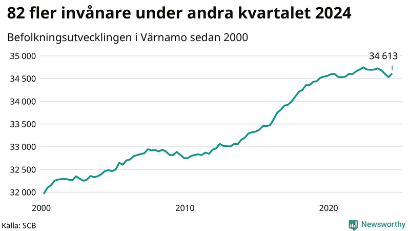 Antal invånare i slutet av varje kvartal sedan 2000 i Värnamo