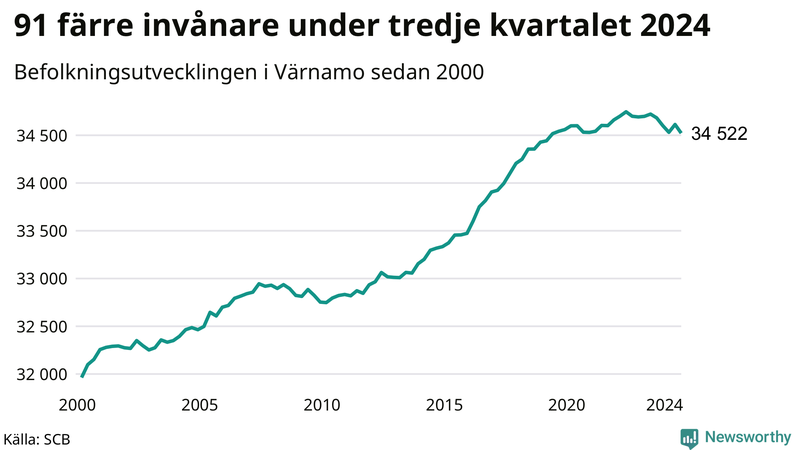 Antal invånare i slutet av varje kvartal sedan 2000 i Värnamo