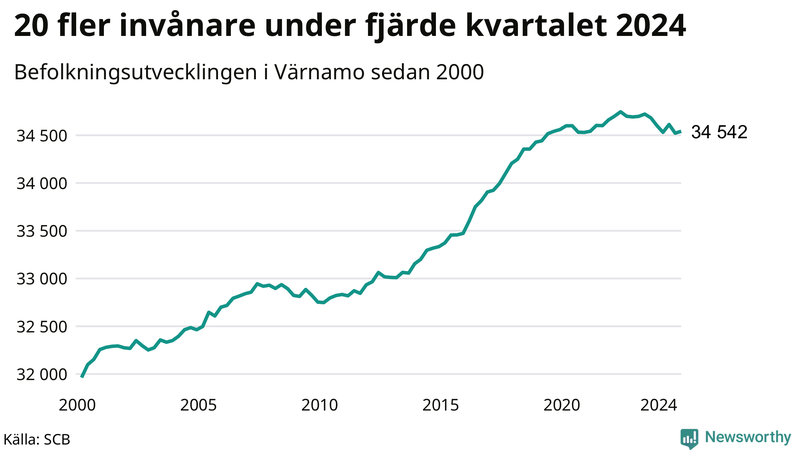 Antal invånare i slutet av varje kvartal sedan 2000 i Värnamo
