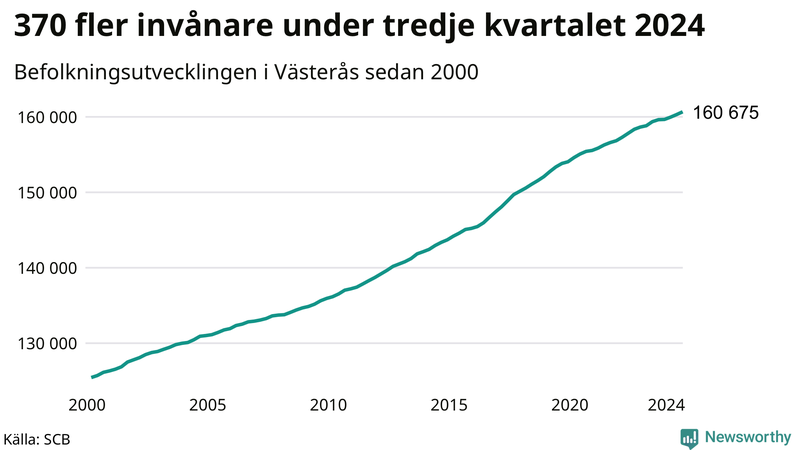 Antal invånare i slutet av varje kvartal sedan 2000 i Västerås