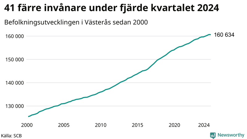 Antal invånare i slutet av varje kvartal sedan 2000 i Västerås