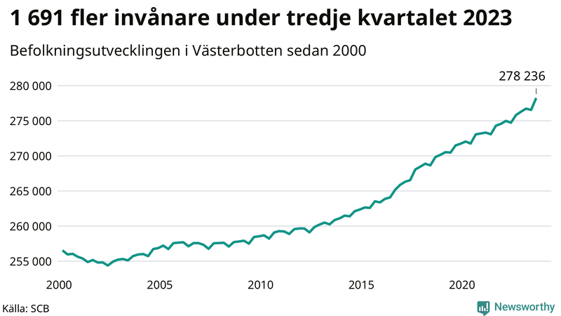 Antal invånare i slutet av varje kvartal sedan 2000 i Västerbotten