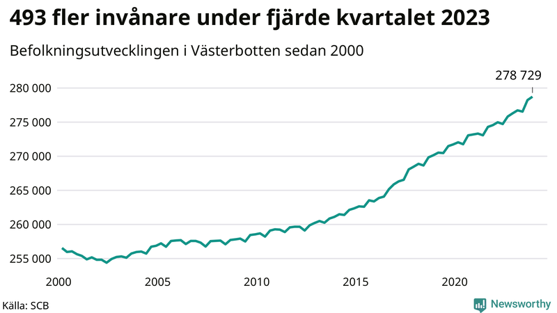 Antal invånare i slutet av varje kvartal sedan 2000 i Västerbotten