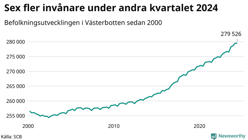 Antal invånare i slutet av varje kvartal sedan 2000 i Västerbotten