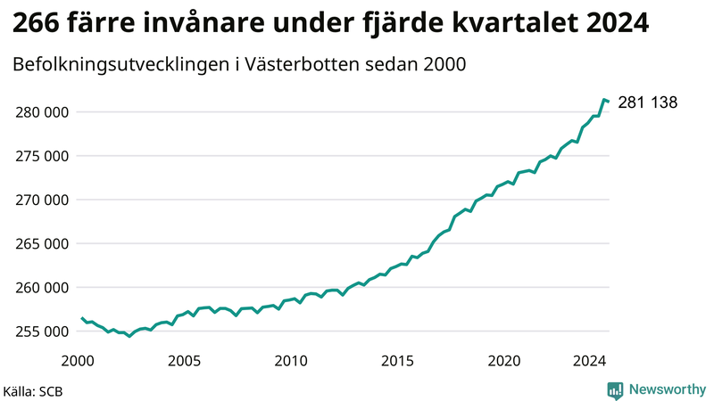Antal invånare i slutet av varje kvartal sedan 2000 i Västerbotten