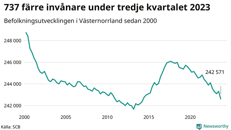Antal invånare i slutet av varje kvartal sedan 2000 i Västernorrland