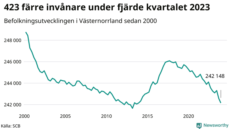 Antal invånare i slutet av varje kvartal sedan 2000 i Västernorrland
